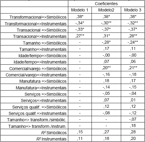 Relações entre estilo do empreendedor, fatores de atração e
demais variáveis