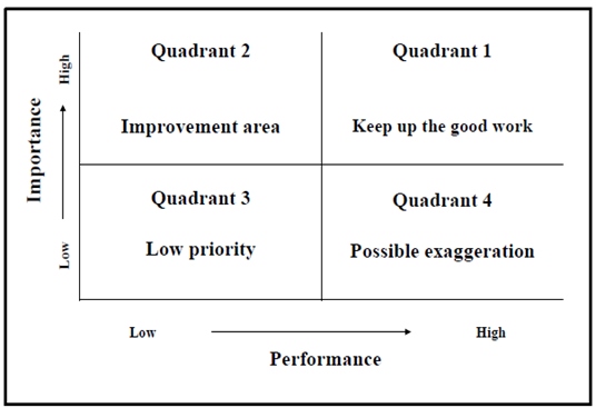 Importance
and performance matrix
