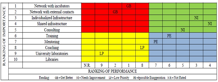Importance-performance matrix
and the perception of software developer entrepreneurs
