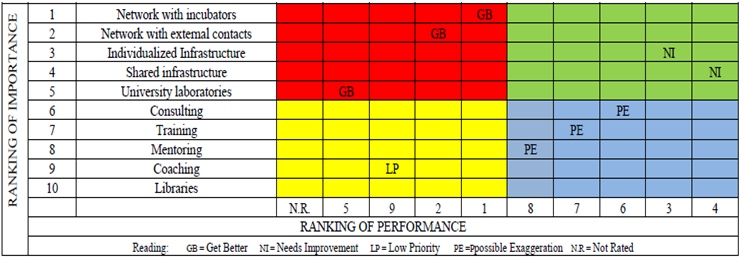 Importance-performance matrix
and the perception of hardware developer entrepreneurs