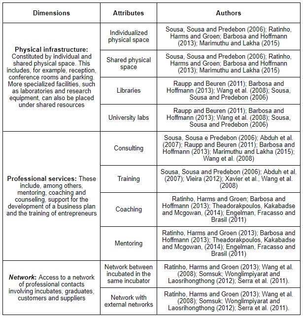 Dimensions and attributes