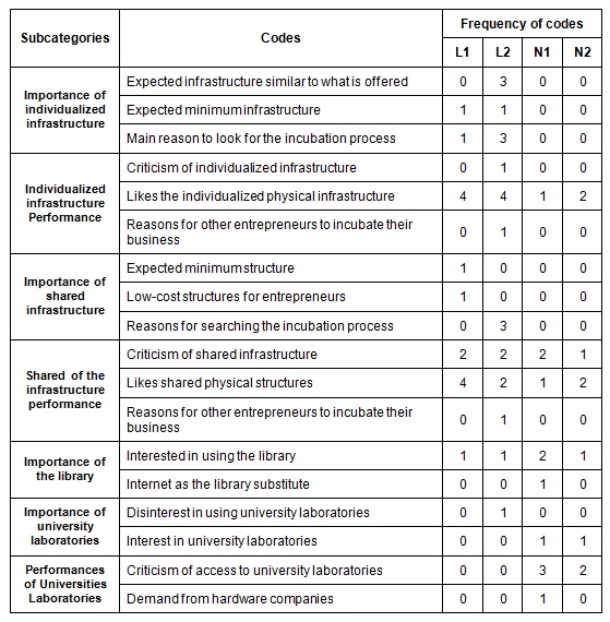 Subcategories, codes and
frequency of infrastructure codes