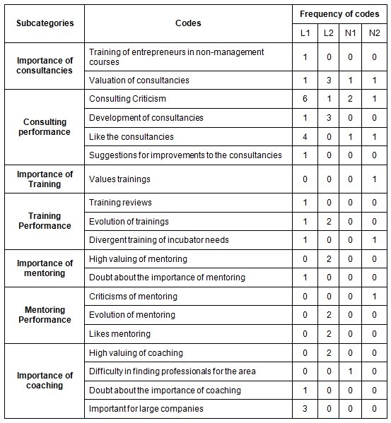Subcategories, codes and
frequency of codes of professional services