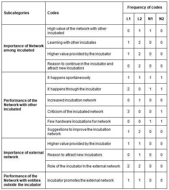 Subcategories, codes and
frequency of network codes