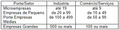 Definição de porte de estabelecimentos segundo o número de empregados