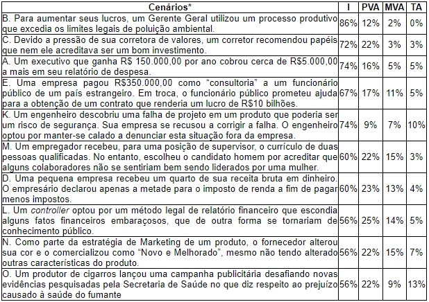 Cenários com frequências altas de concordância