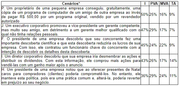 Cenários com frequências baixas de concordância