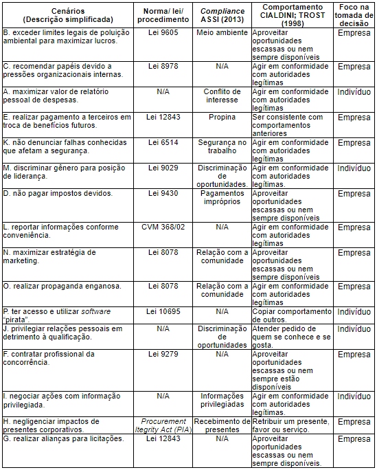 Percepções sobre os cenários analisadas à luz da teoria
