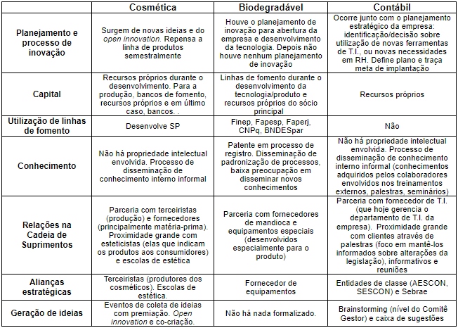 Processos de inova��o