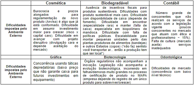 Dificuldades impostas pelo Ambiente Externo