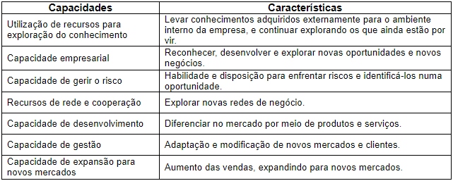 Capacidades de inova��o essenciais �s MPEs