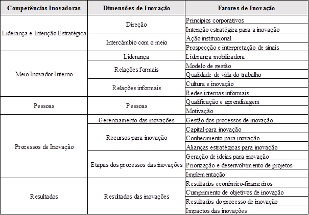 Compet�ncias, dimens�es e fatores de inova��o