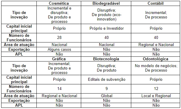 Caracter�sticas das empresas estudadas (APL = Arranjo Produtivo Local)