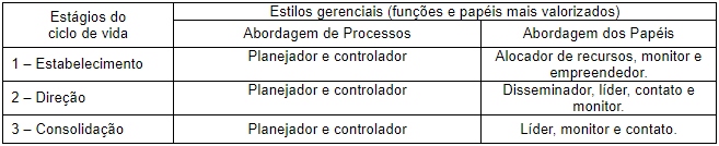 Estilos gerenciais