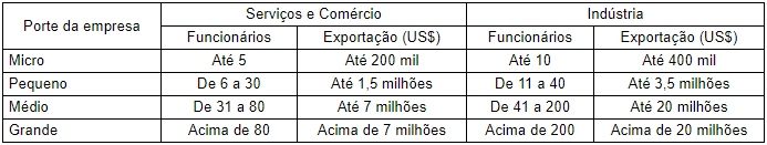 Classifica��o quanto do porte da empresa no padr�o Mercosul