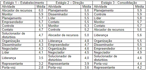Atividades mais valorizadas por est�gio