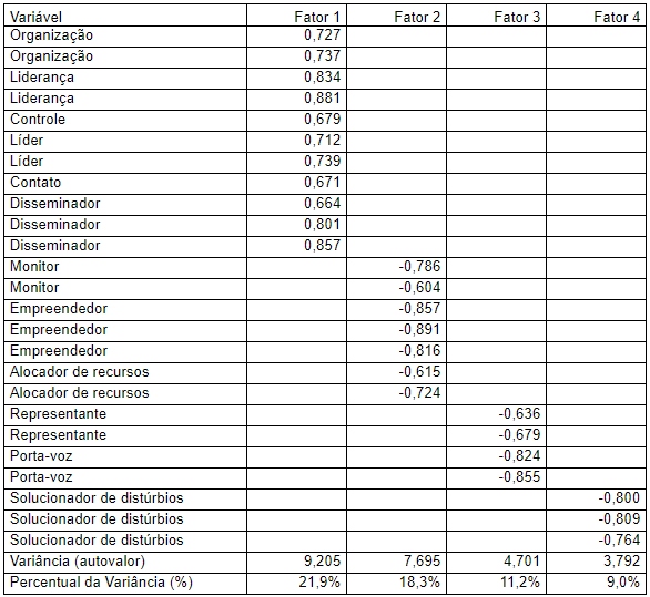 Estilo dos dirigentes explicado pela an�lise fatorial