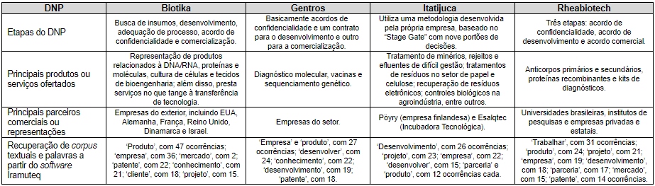 Principais caracter�sticas do DNP praticado nas PEBTs investigadas