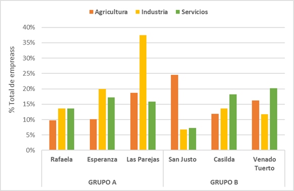 Participaci�n de las empresas por sector (2017)