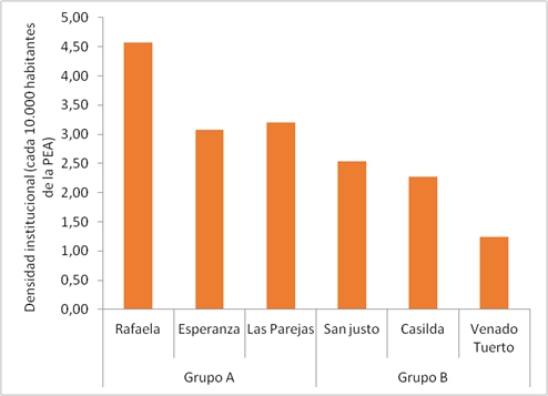 Densidad institucional por ciudad