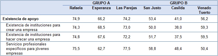 Variables de la existencia de apoyo institucional local