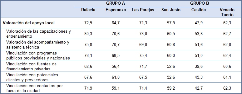 Variables del Apoyo institucional local