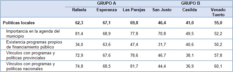 Variables de Pol�ticas locales