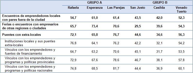 Variables de la apertura del ecosistema