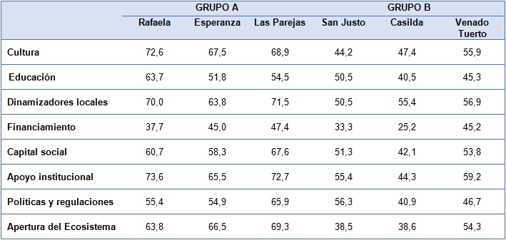 Condiciones para emprender en las ciudades seleccionadas de Santa Fe