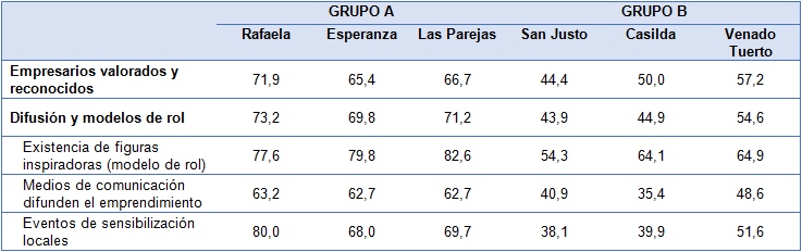 Variables de la dimensi�n Cultura