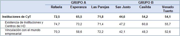 Variables de los Dinamizadores Locales
