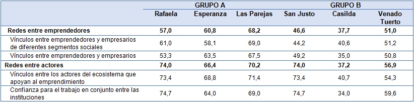 Variables de Capital Social