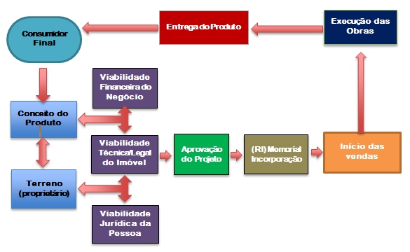 Fluxo de informa��es do empreendimento