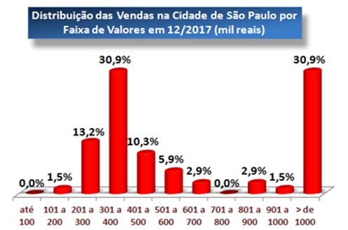 Vendas de im�veis em S�o Paulo por faixa de valor