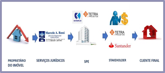 Cadeia de suprimentos da SPE