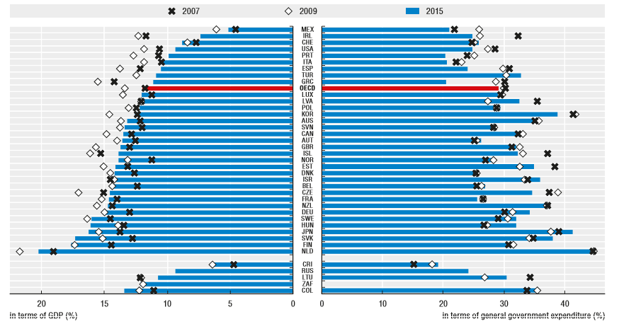 Despesas de compras do governo federal como porcentagem do PIB e despesas públicas totais, 2007, 2009 e 2015