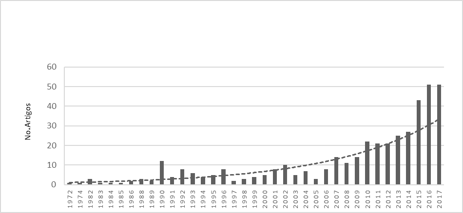 Evolu��o da produ��o cient�fica em Empreendedorismo Rural