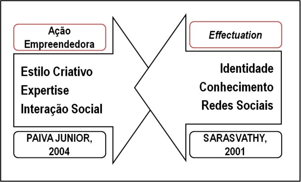 Ao Empreendedora e Effectuation