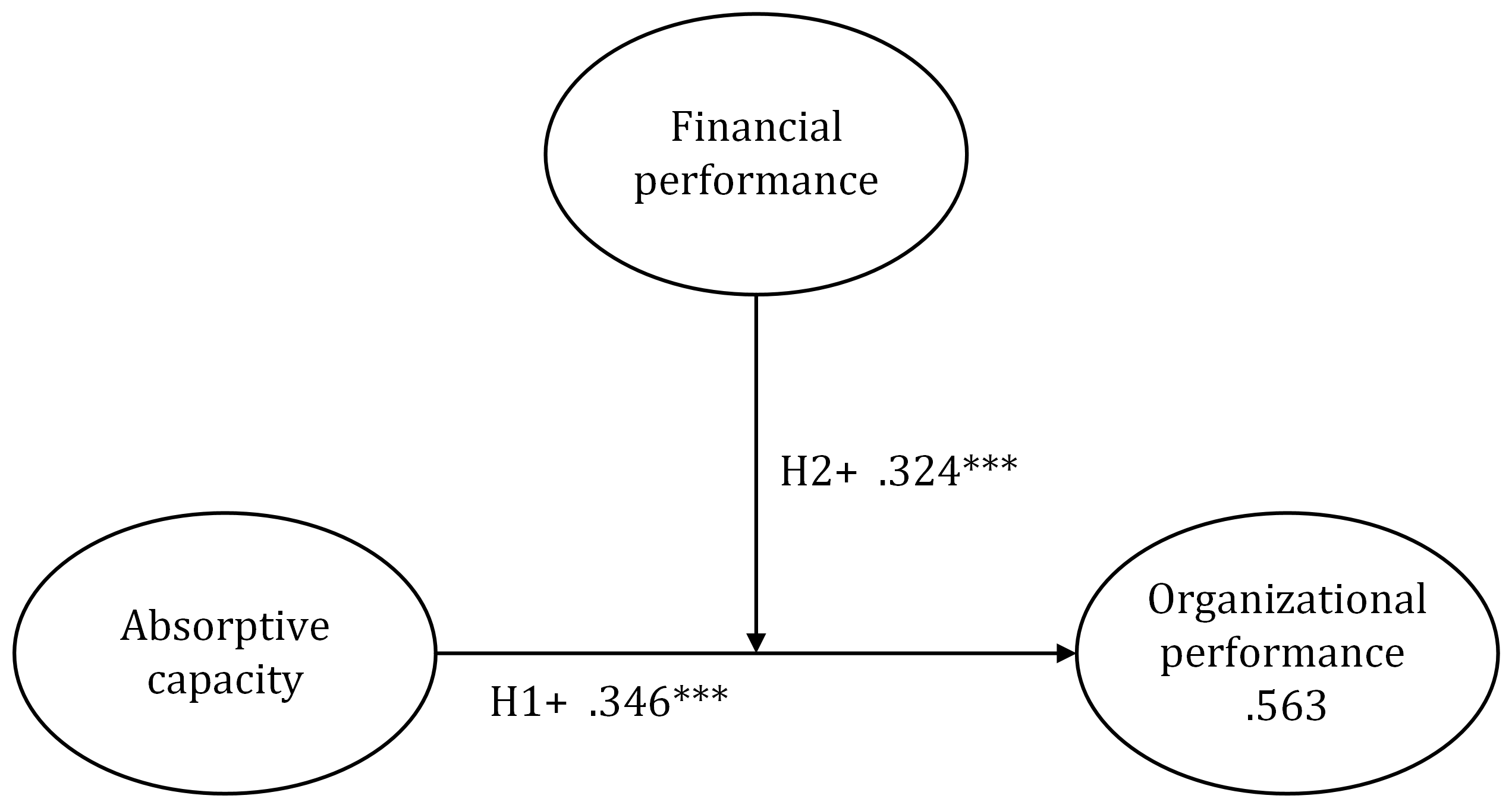 Proposed model, R&sup2; and path coefficients.