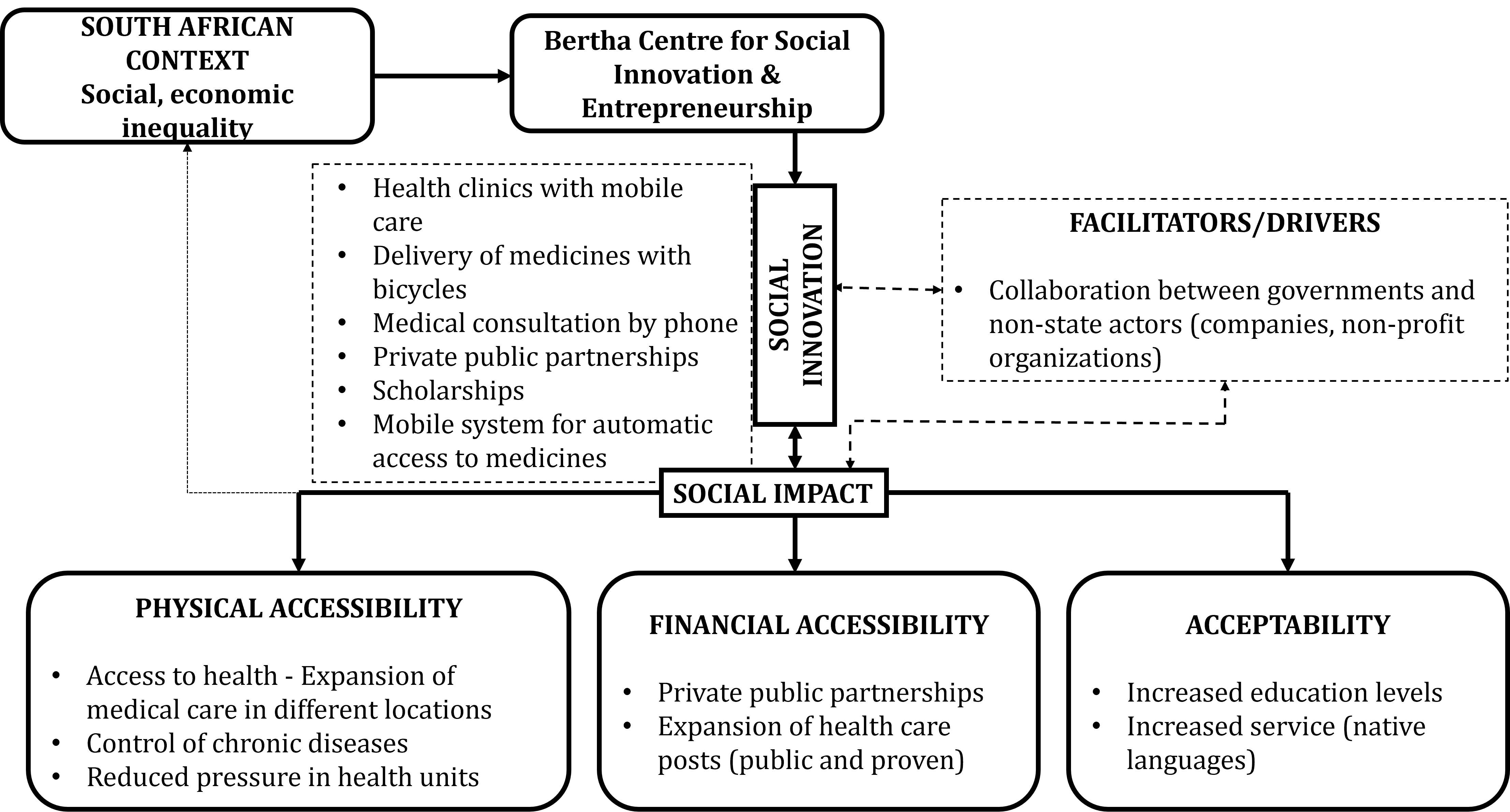Bridging the health inequality gap: an examination of South Africa&rsquo;s social innovation in health landscape
