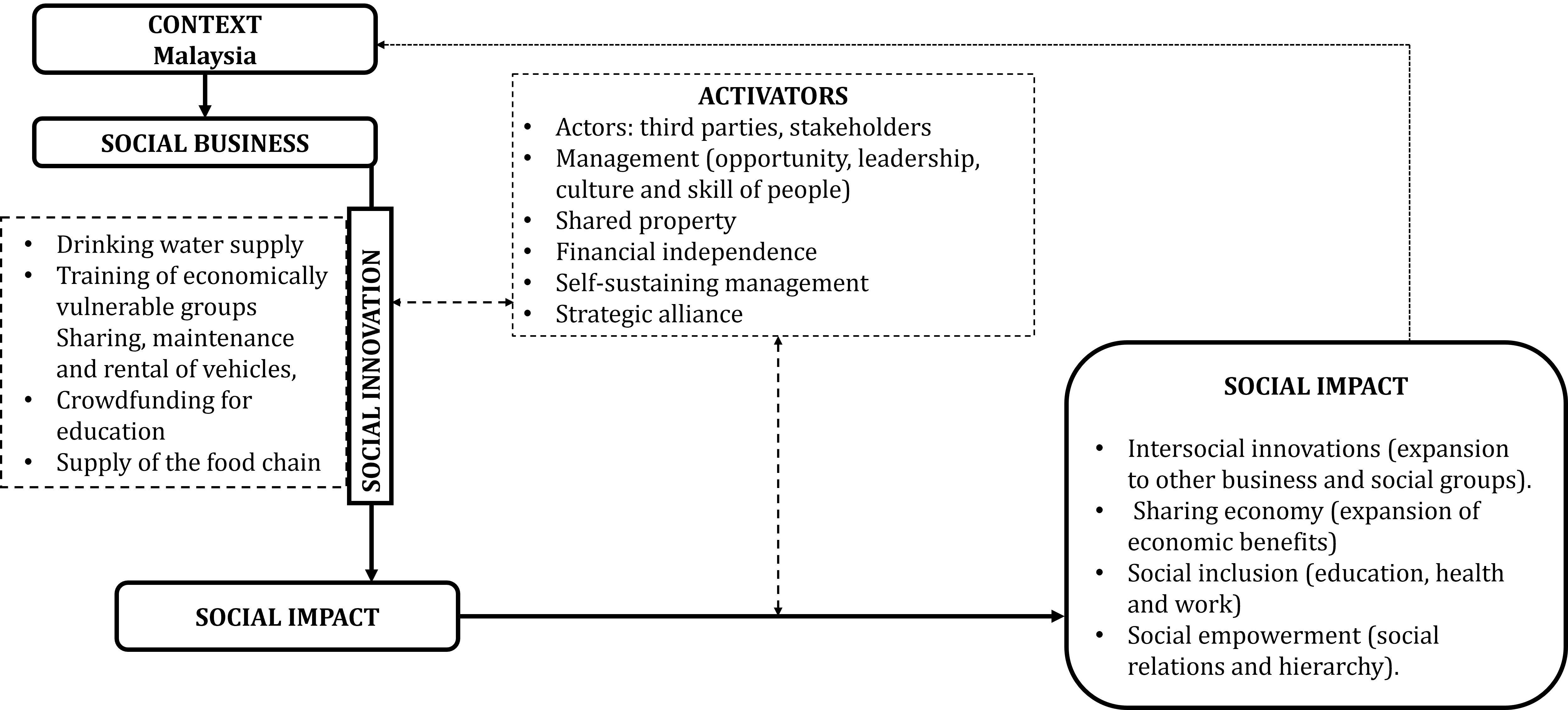 Social Enterprise and Creation of Social Value Chain