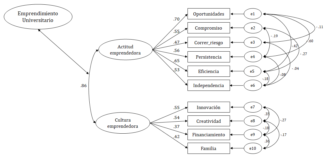 Modelo ajustado a la muestra