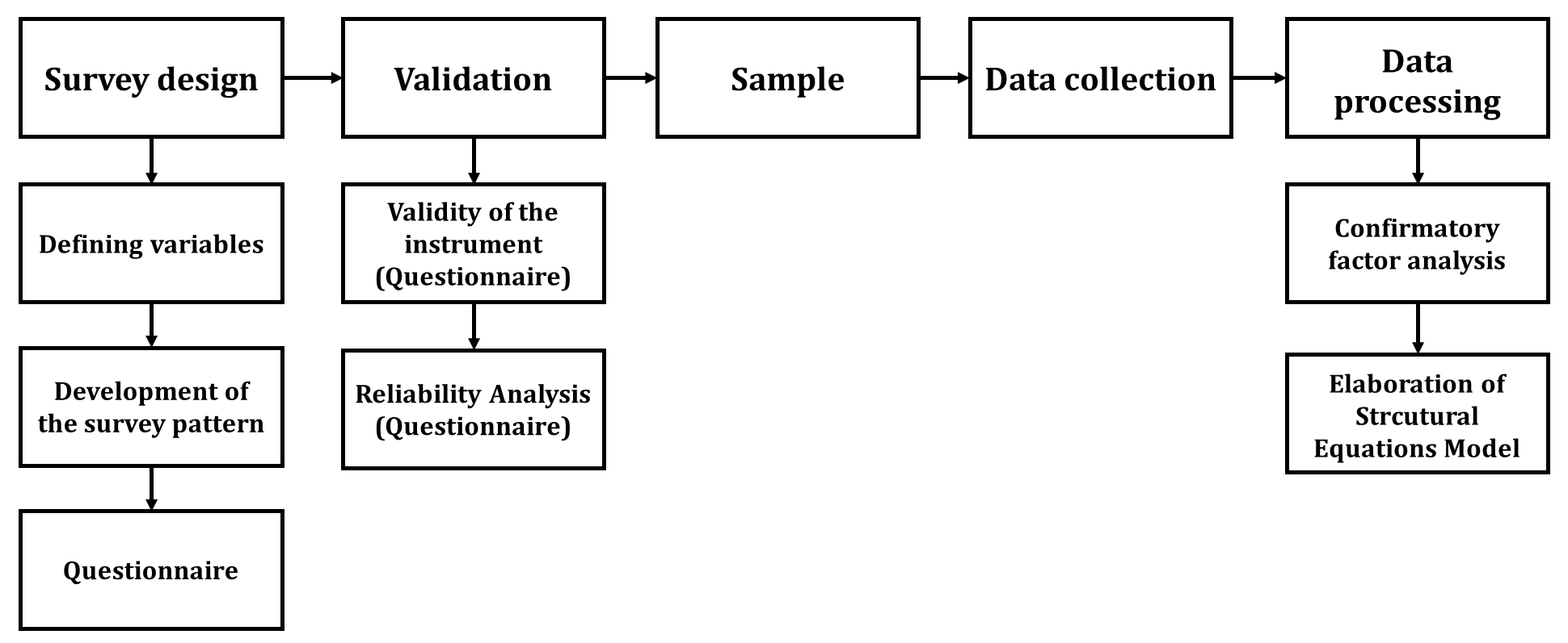 Methodological course of the study