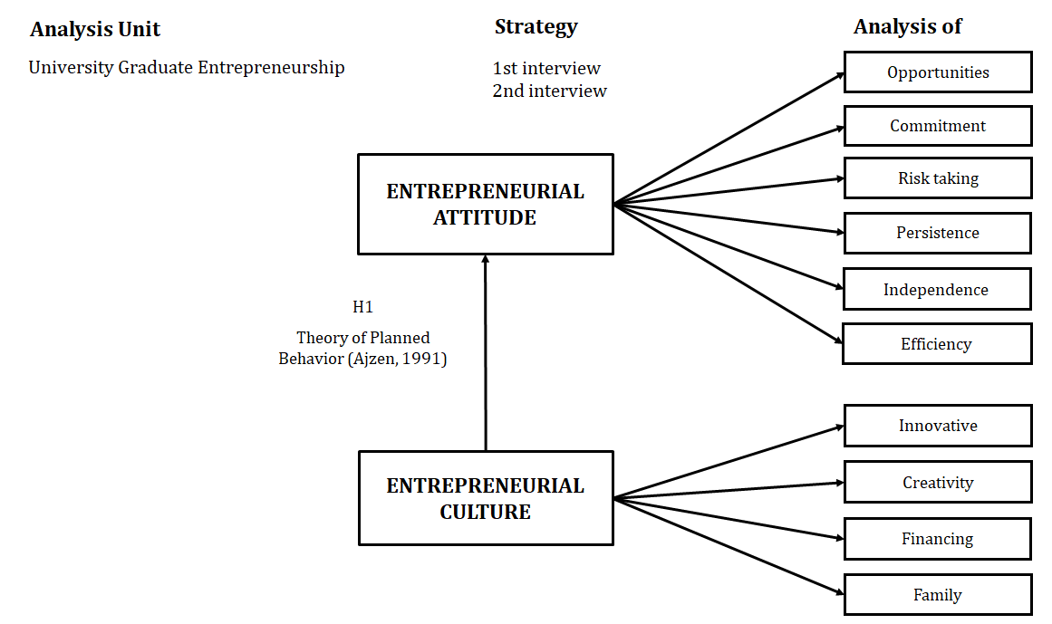 Proposed theoretical model