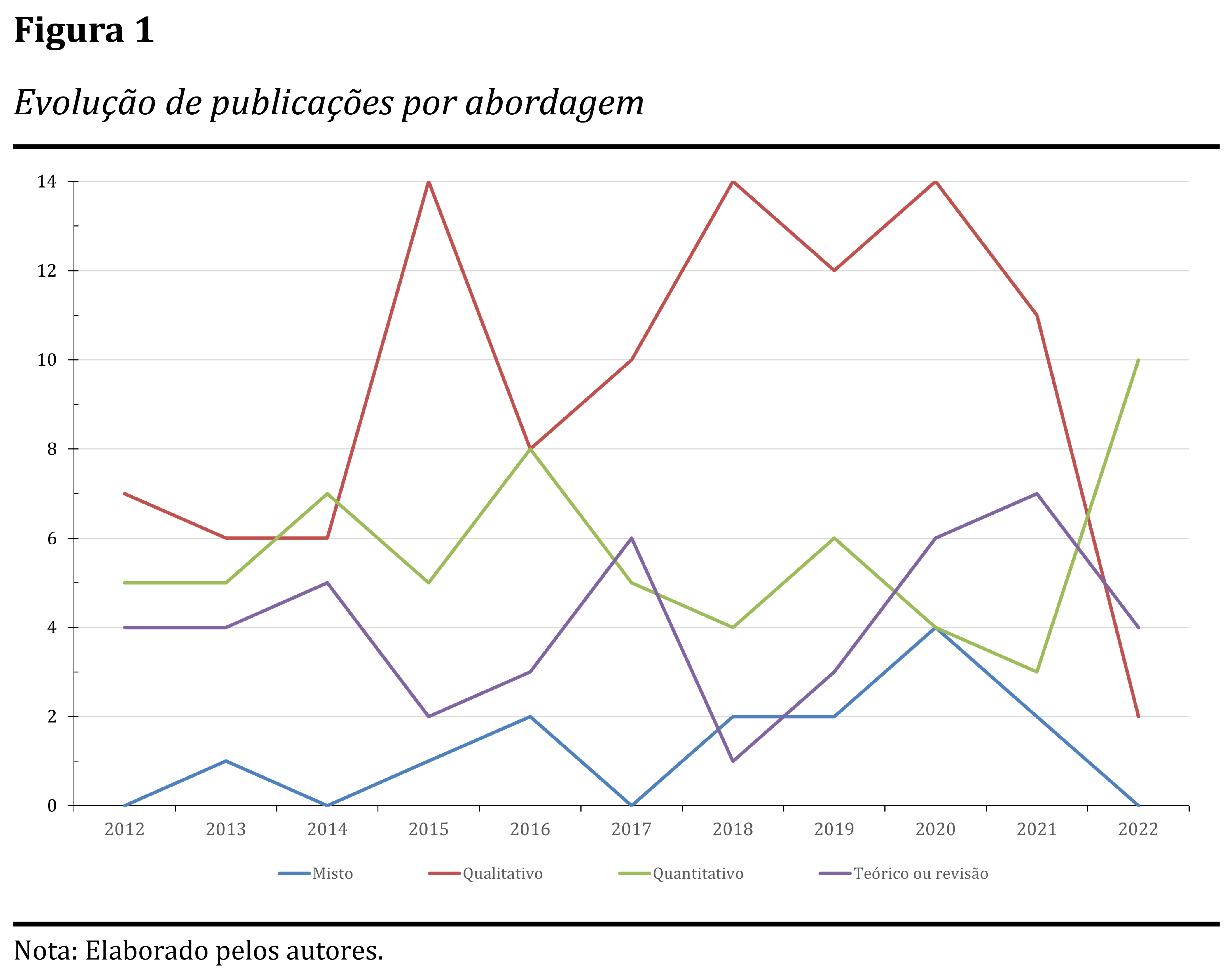 Evolução de publicações por abordagem