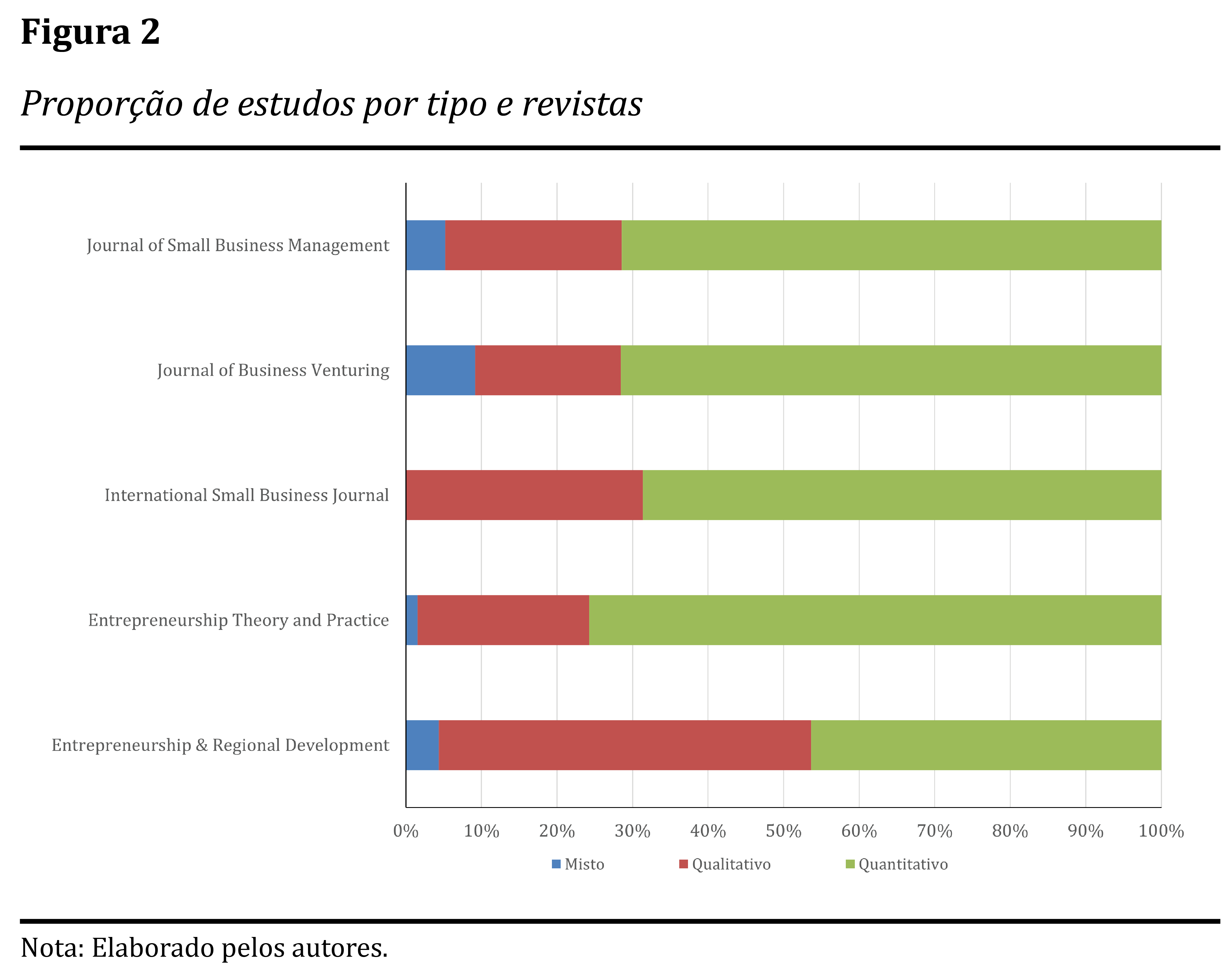 Proporção de estudos por tipo e revistas