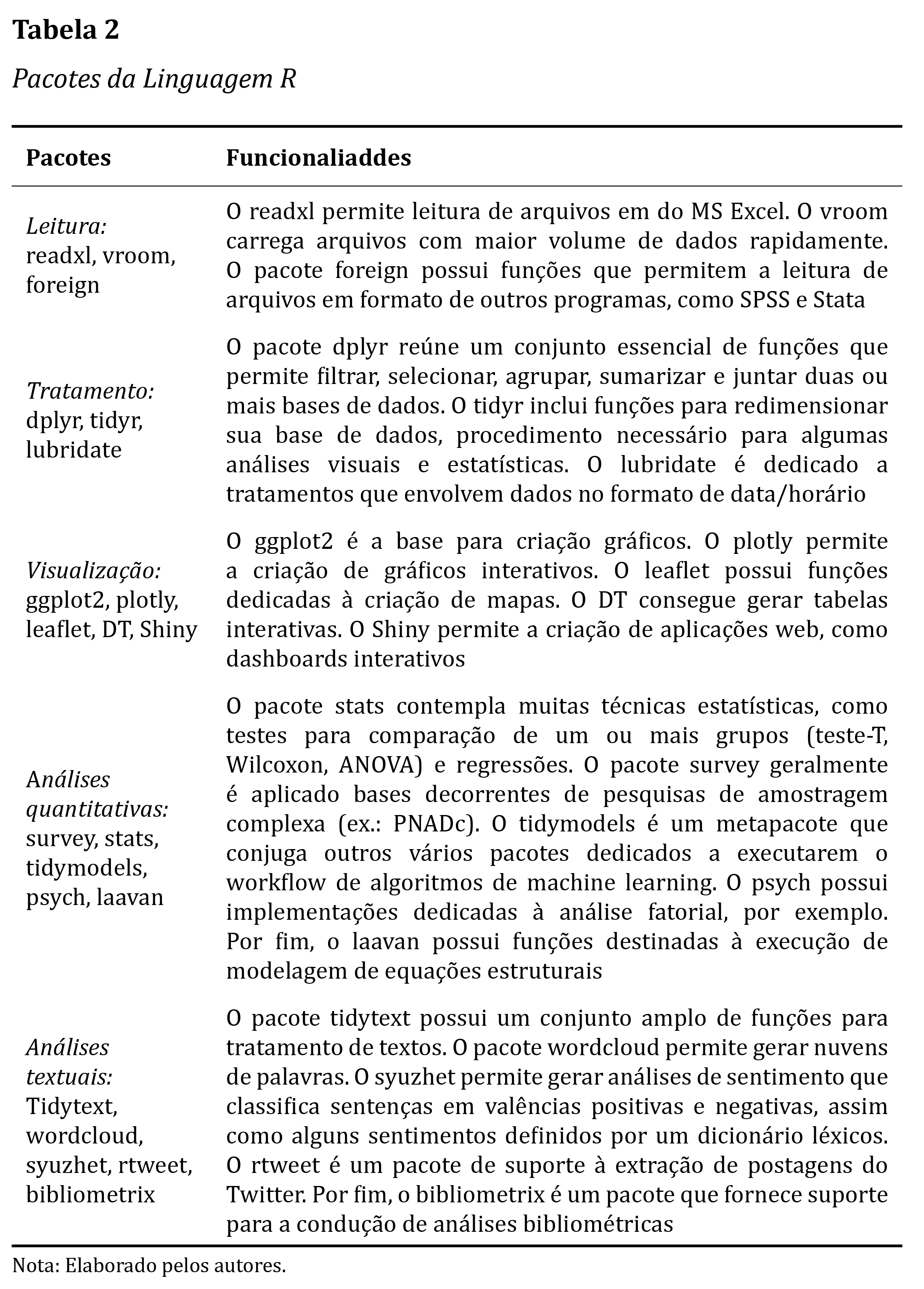 Pacotes da Linguagem R