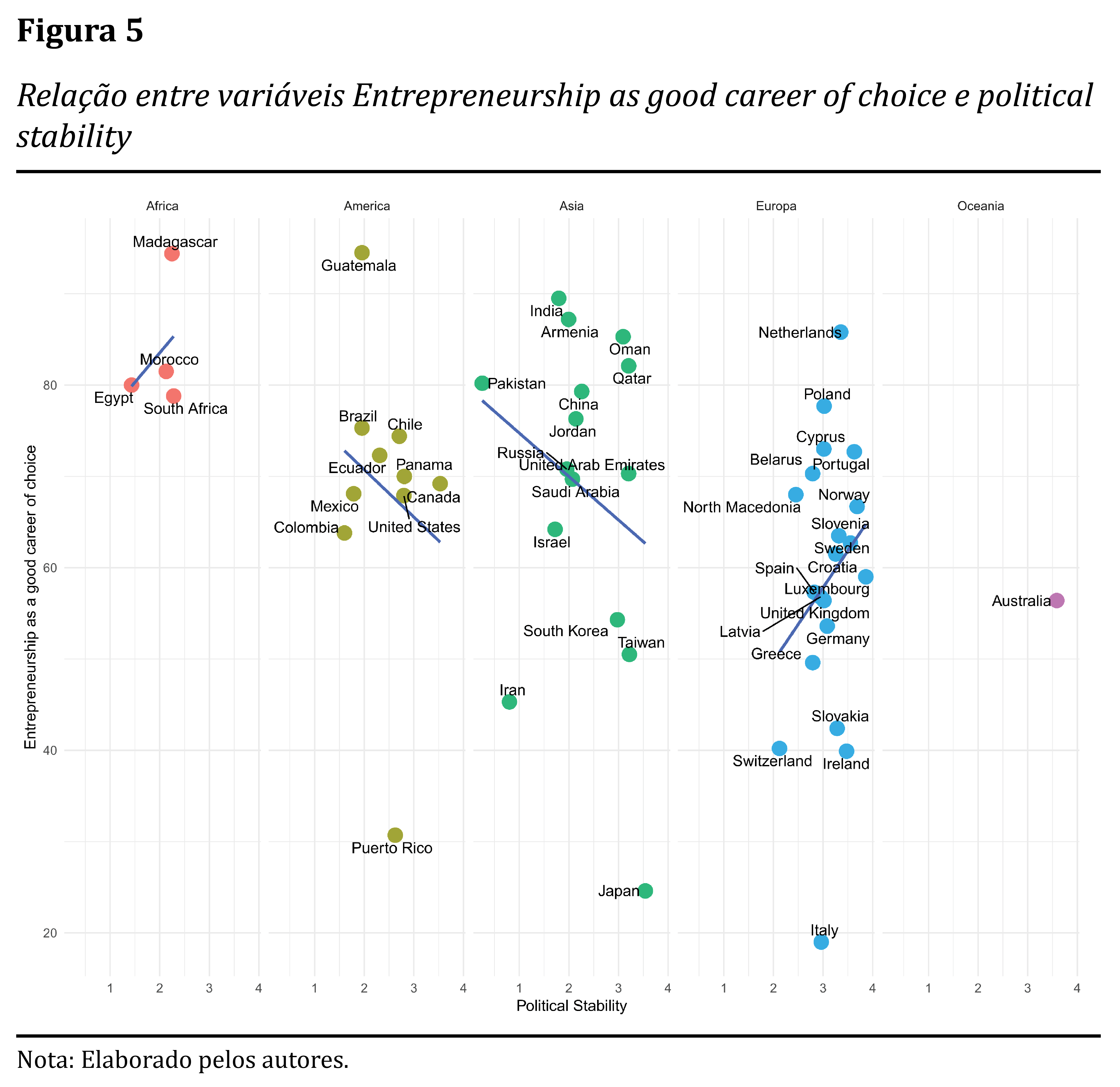 Relação entre variáveis Entrepreneurship as good career of choice e political stability