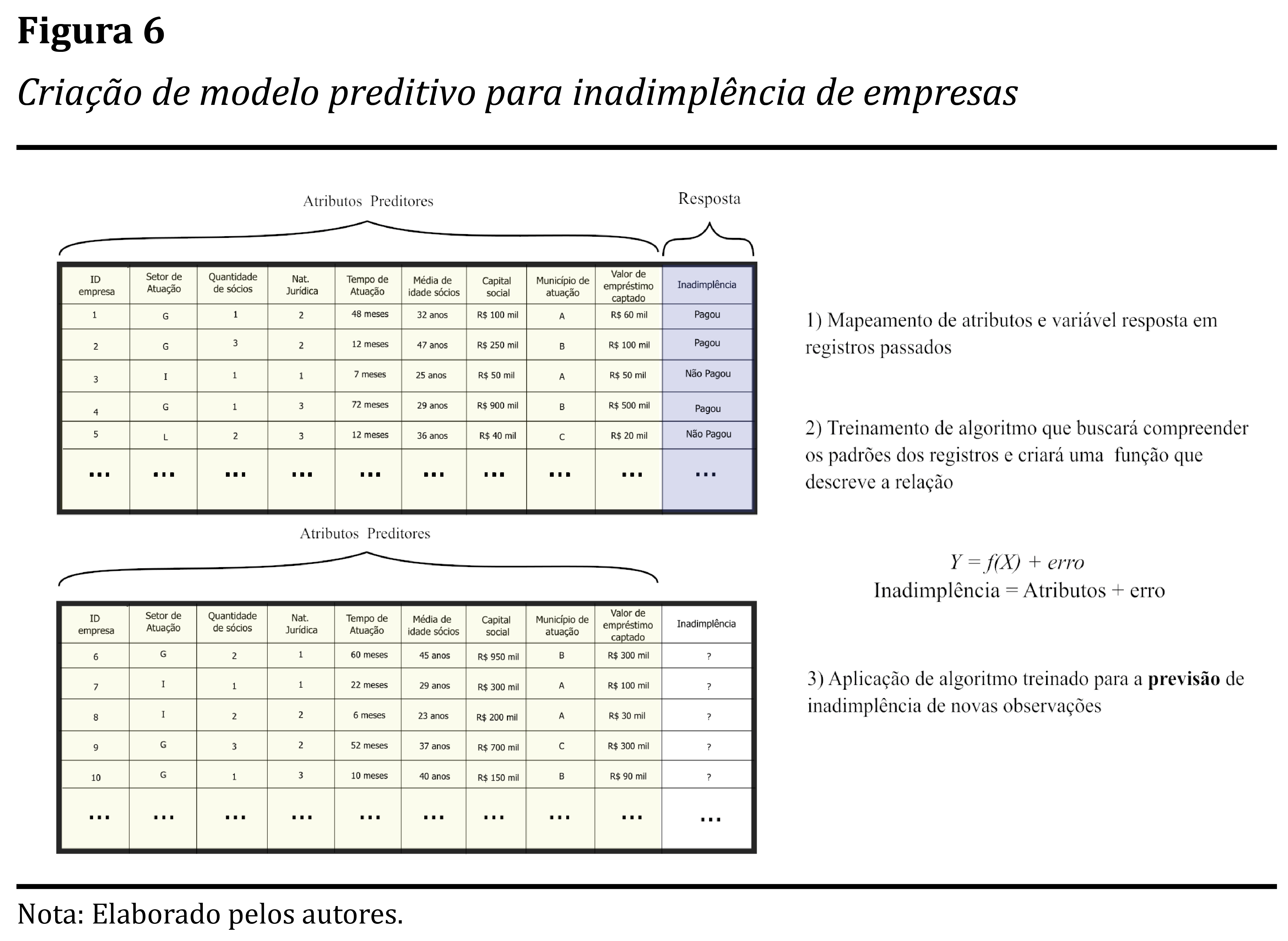 Criação de modelo preditivo para inadimplência de empresas