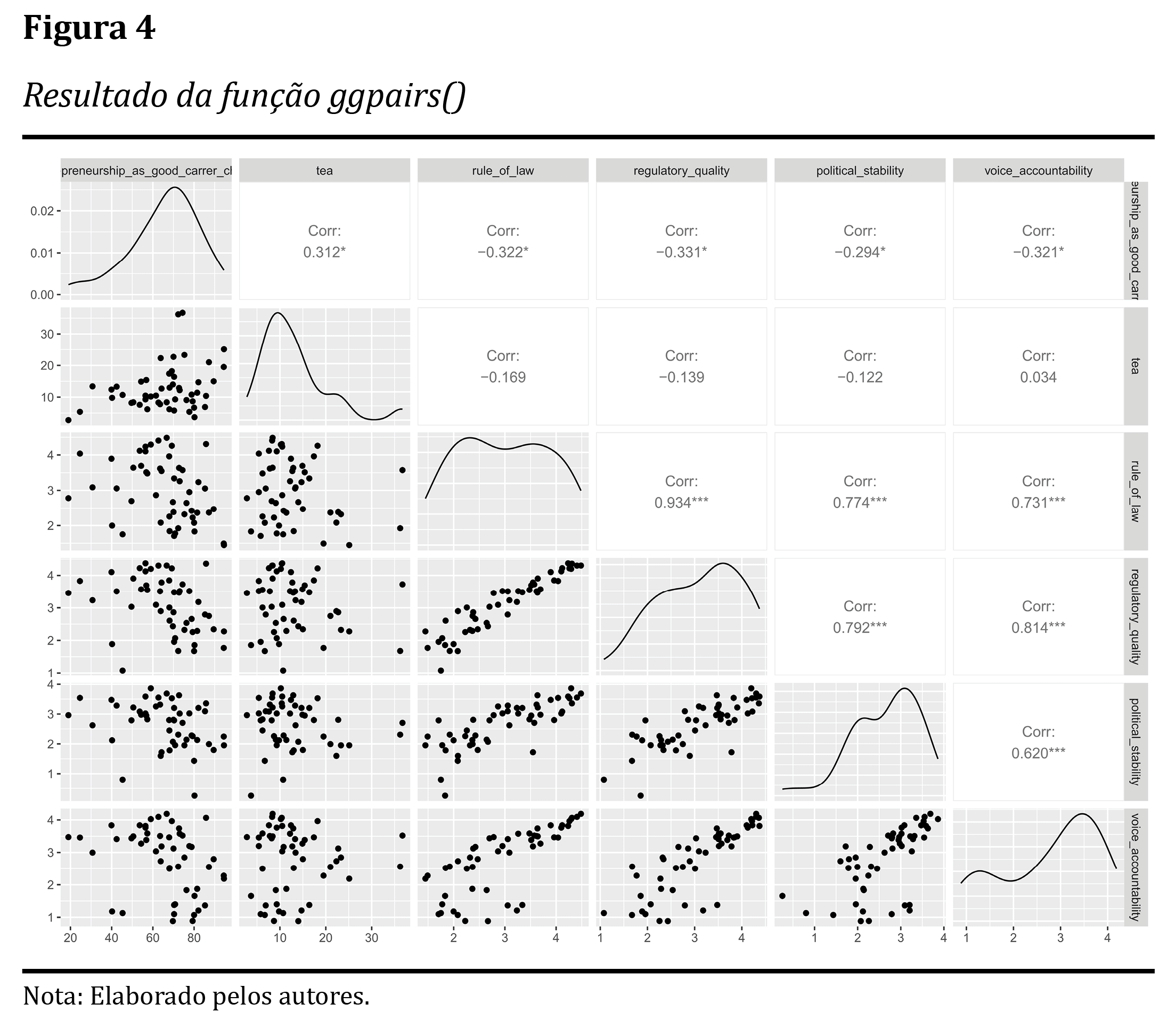Resultado da função ggpairs()